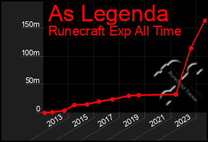 Total Graph of As Legenda