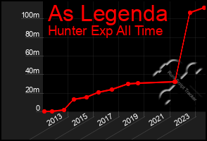 Total Graph of As Legenda