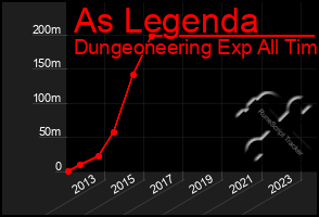 Total Graph of As Legenda