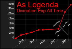 Total Graph of As Legenda