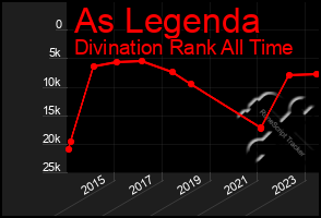 Total Graph of As Legenda