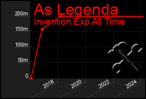 Total Graph of As Legenda