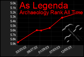 Total Graph of As Legenda