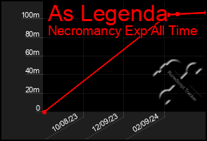 Total Graph of As Legenda