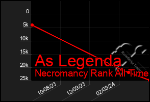 Total Graph of As Legenda