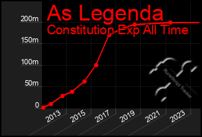 Total Graph of As Legenda