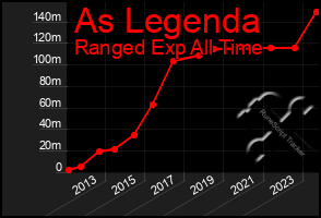 Total Graph of As Legenda