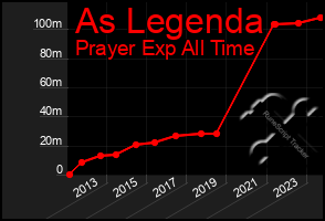 Total Graph of As Legenda