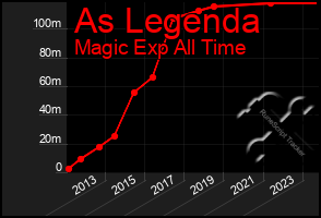 Total Graph of As Legenda