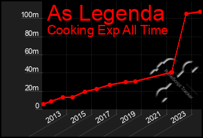 Total Graph of As Legenda