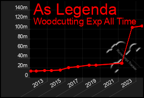 Total Graph of As Legenda