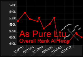 Total Graph of As Pure Ltu