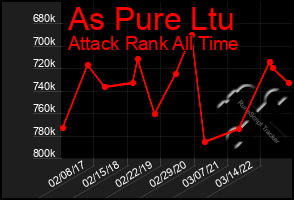 Total Graph of As Pure Ltu