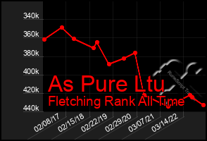 Total Graph of As Pure Ltu