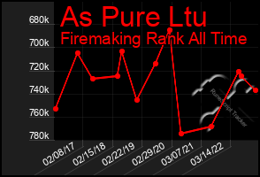 Total Graph of As Pure Ltu