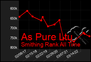 Total Graph of As Pure Ltu