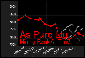 Total Graph of As Pure Ltu