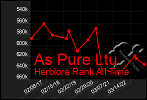 Total Graph of As Pure Ltu