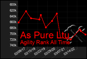 Total Graph of As Pure Ltu