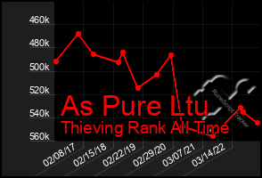 Total Graph of As Pure Ltu