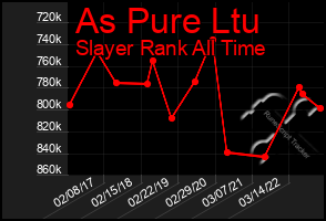 Total Graph of As Pure Ltu