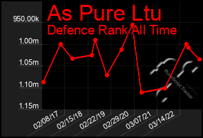 Total Graph of As Pure Ltu