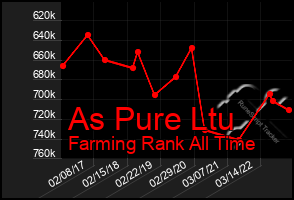 Total Graph of As Pure Ltu