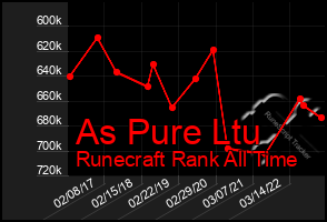 Total Graph of As Pure Ltu