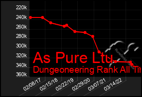 Total Graph of As Pure Ltu