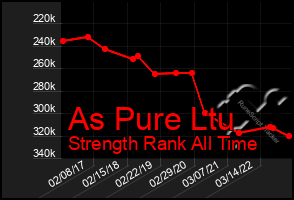 Total Graph of As Pure Ltu