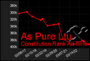 Total Graph of As Pure Ltu