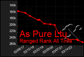 Total Graph of As Pure Ltu