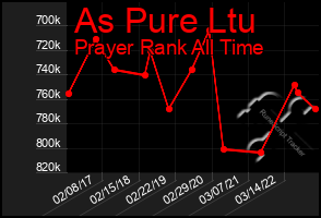 Total Graph of As Pure Ltu
