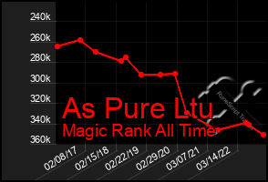Total Graph of As Pure Ltu