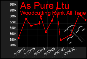 Total Graph of As Pure Ltu