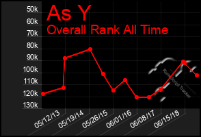 Total Graph of As Y
