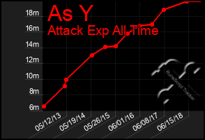 Total Graph of As Y