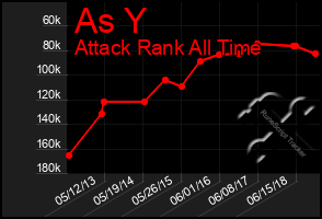 Total Graph of As Y