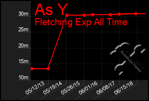 Total Graph of As Y