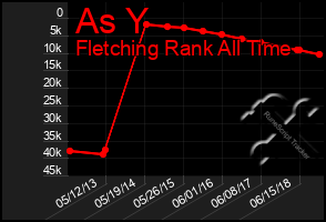 Total Graph of As Y