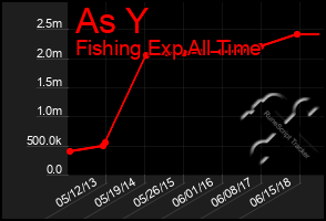 Total Graph of As Y