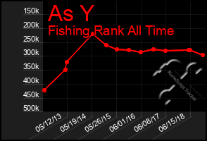 Total Graph of As Y