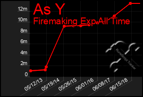 Total Graph of As Y