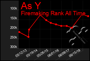 Total Graph of As Y