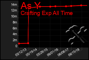 Total Graph of As Y