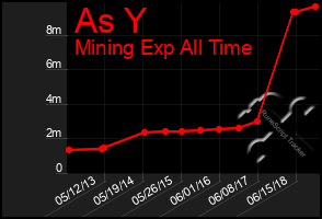 Total Graph of As Y