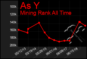 Total Graph of As Y