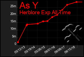Total Graph of As Y