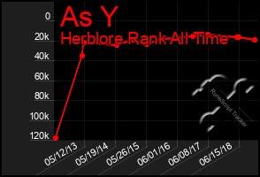 Total Graph of As Y