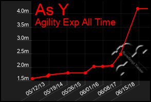 Total Graph of As Y